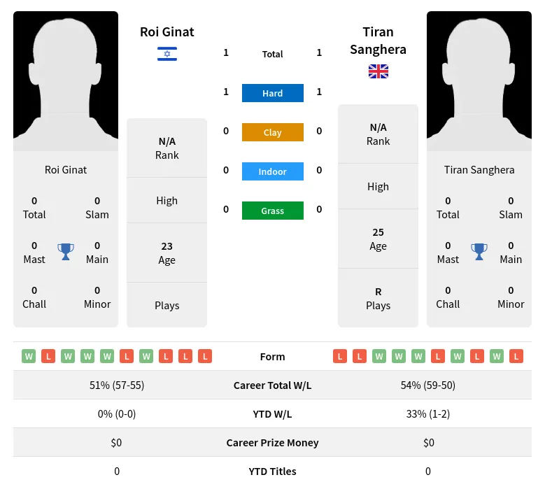 Ginat Sanghera H2h Summary Stats 23rd April 2024