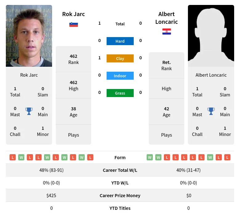 Jarc Loncaric H2h Summary Stats 28th June 2024