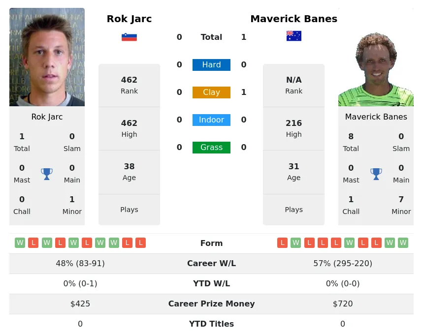Banes Jarc H2h Summary Stats 23rd June 2024