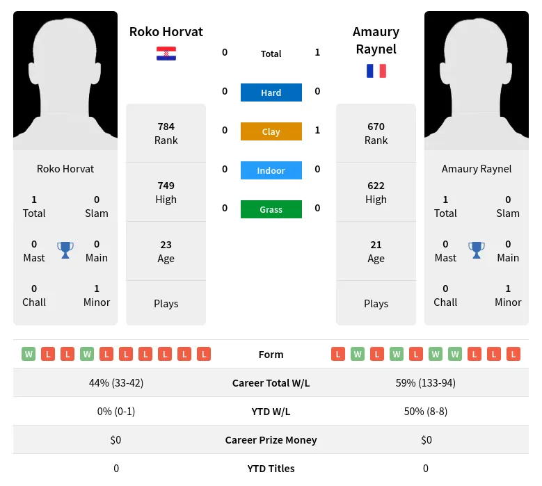 Raynel Horvat H2h Summary Stats 18th April 2024