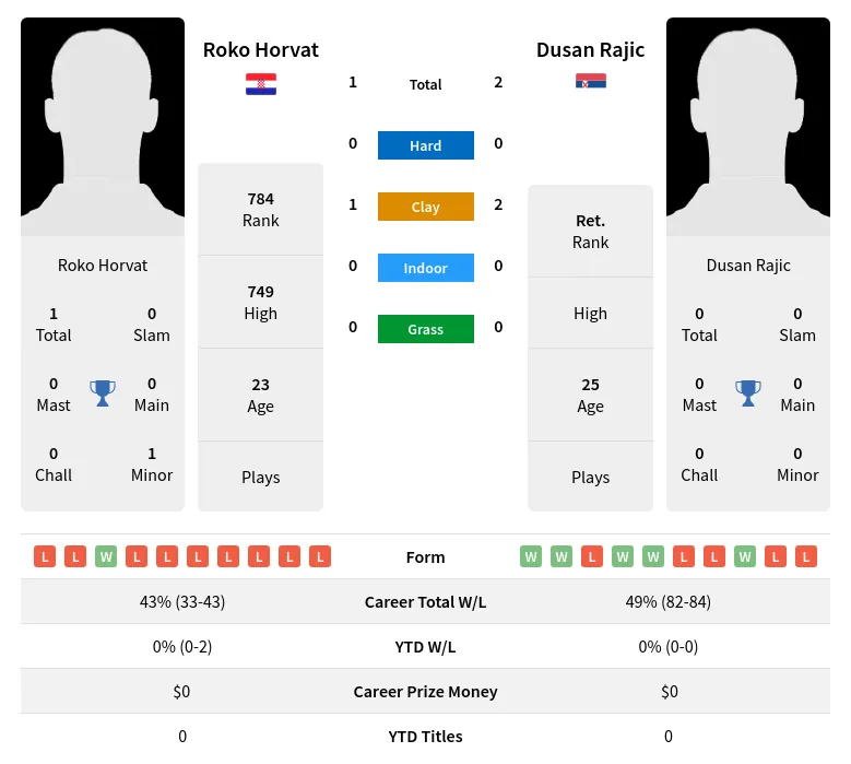 Horvat Rajic H2h Summary Stats 28th March 2024
