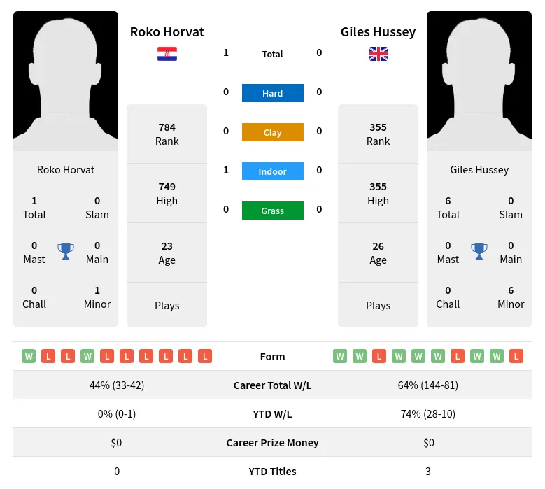 Horvat Hussey H2h Summary Stats 20th April 2024