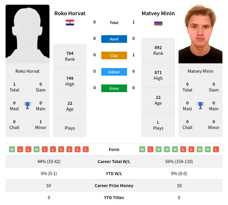 Minin Horvat H2h Summary Stats 19th April 2024