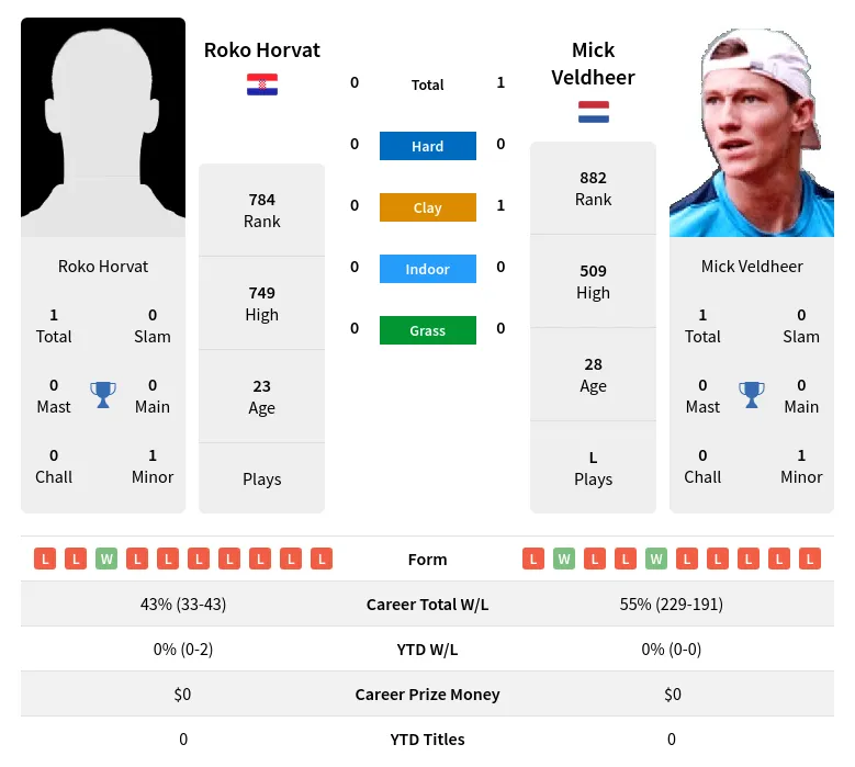 Veldheer Horvat H2h Summary Stats 28th March 2024