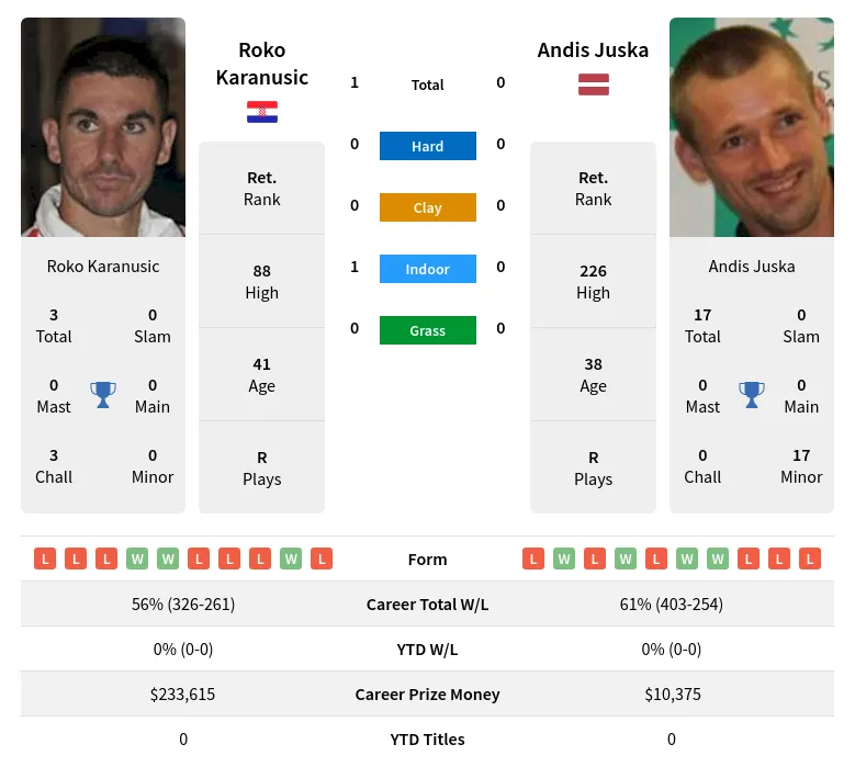 Karanusic Juska H2h Summary Stats 19th April 2024