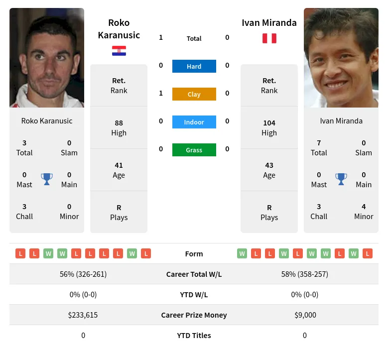 Karanusic Miranda H2h Summary Stats 19th April 2024