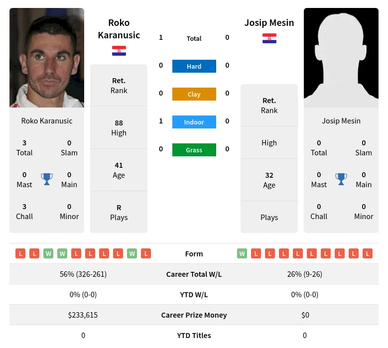 Karanusic Mesin H2h Summary Stats 24th April 2024