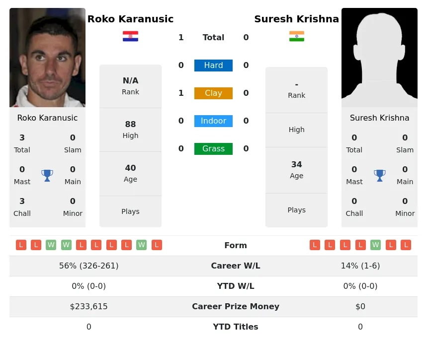 Karanusic Krishna H2h Summary Stats 3rd July 2024