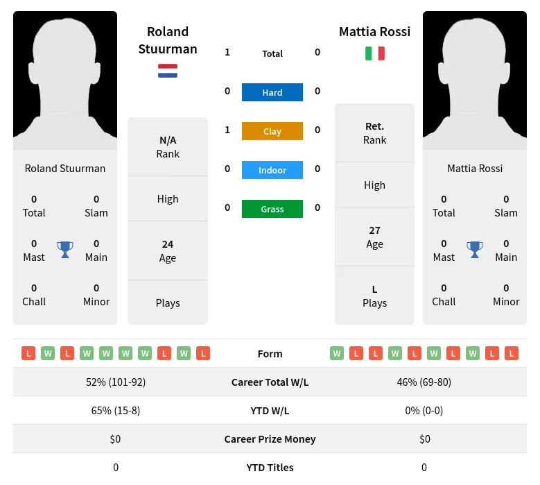 Stuurman Rossi H2h Summary Stats 20th May 2024