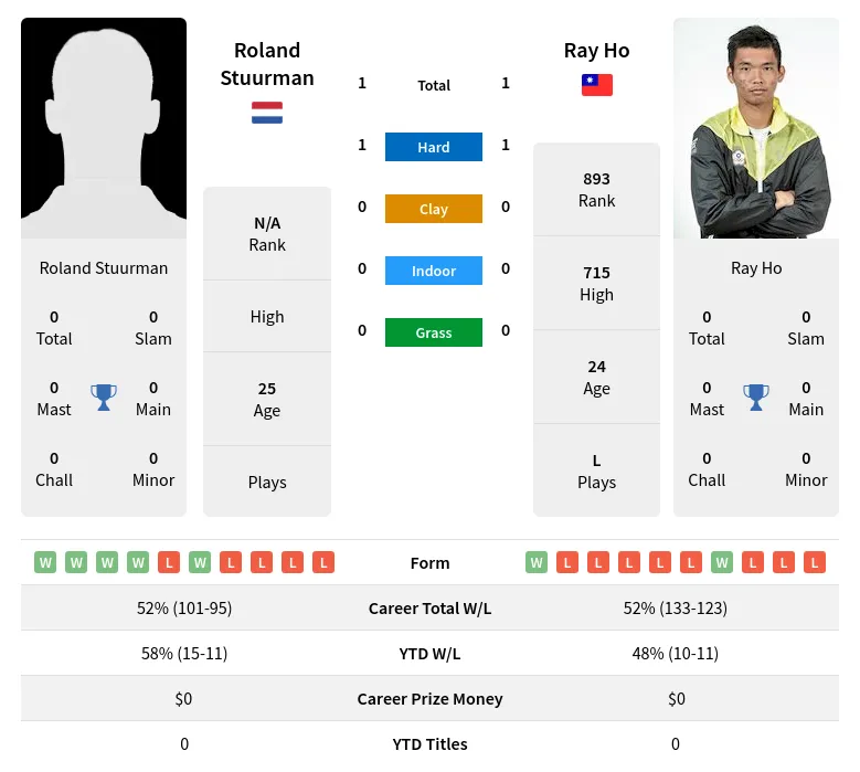 Ho Stuurman H2h Summary Stats 19th April 2024