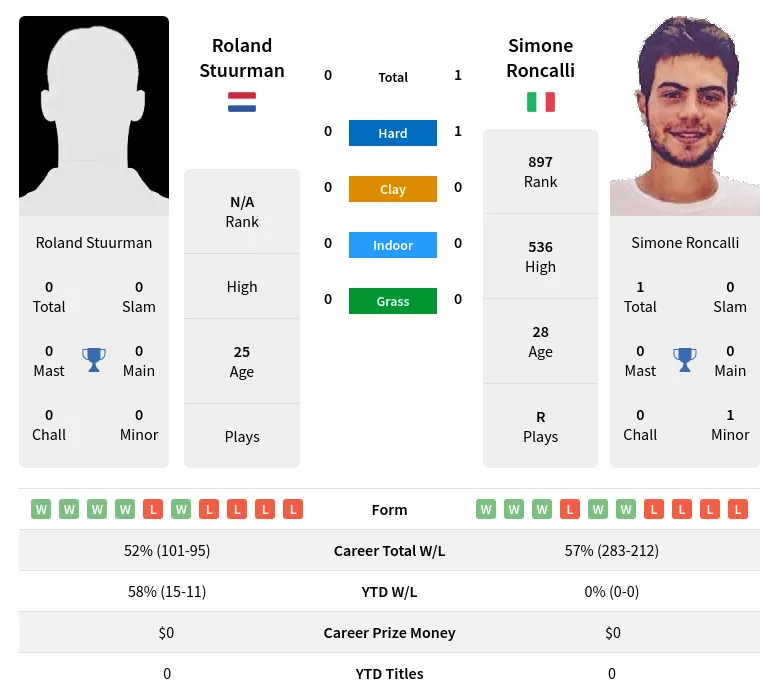 Roncalli Stuurman H2h Summary Stats 18th April 2024