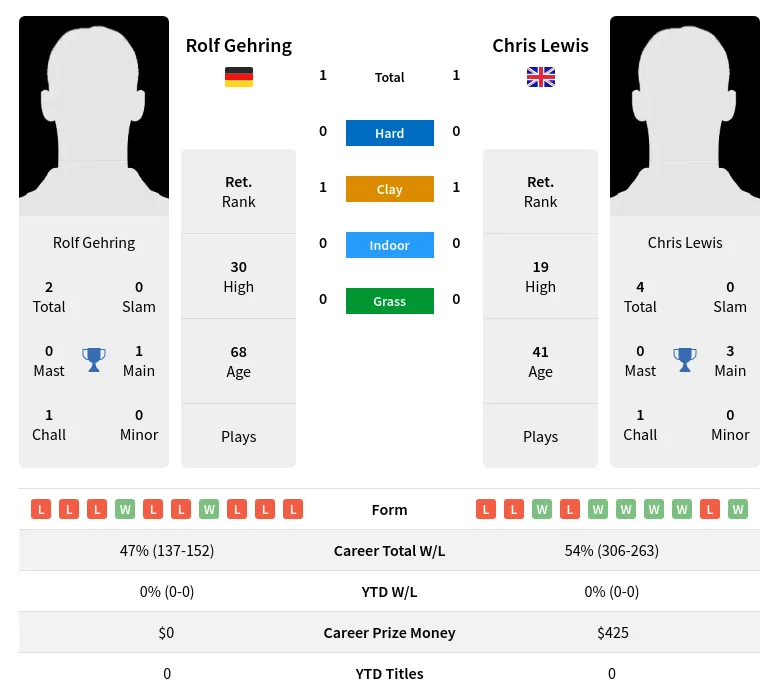 Lewis Gehring H2h Summary Stats 29th June 2024