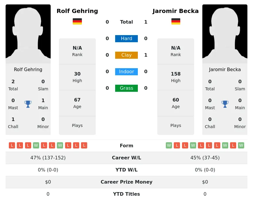 Becka Gehring H2h Summary Stats 26th June 2024