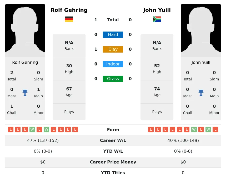 Gehring Yuill H2h Summary Stats 2nd July 2024