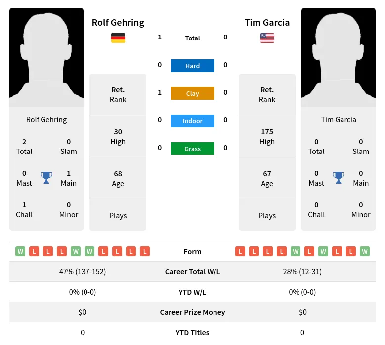 Gehring Garcia H2h Summary Stats 2nd July 2024