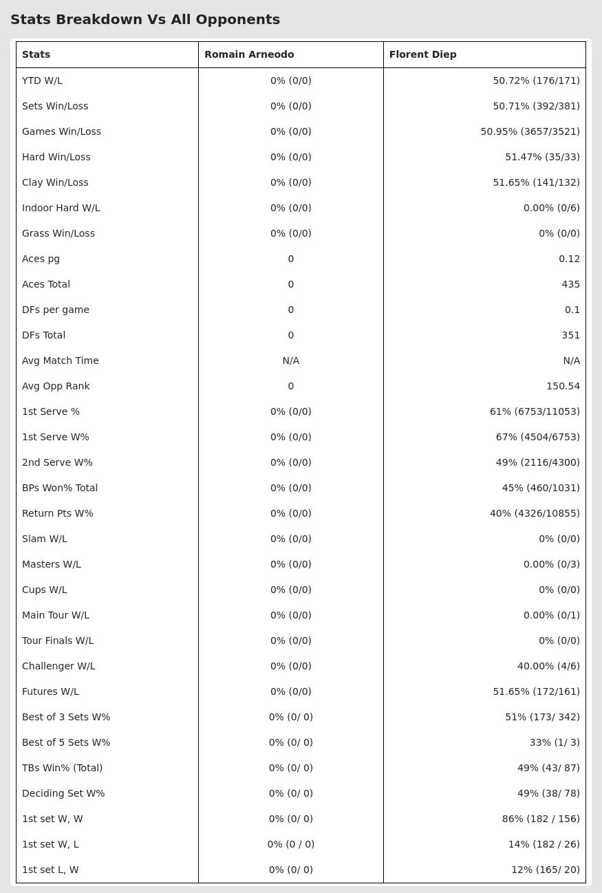 Florent Diep Romain Arneodo Prediction Stats 
