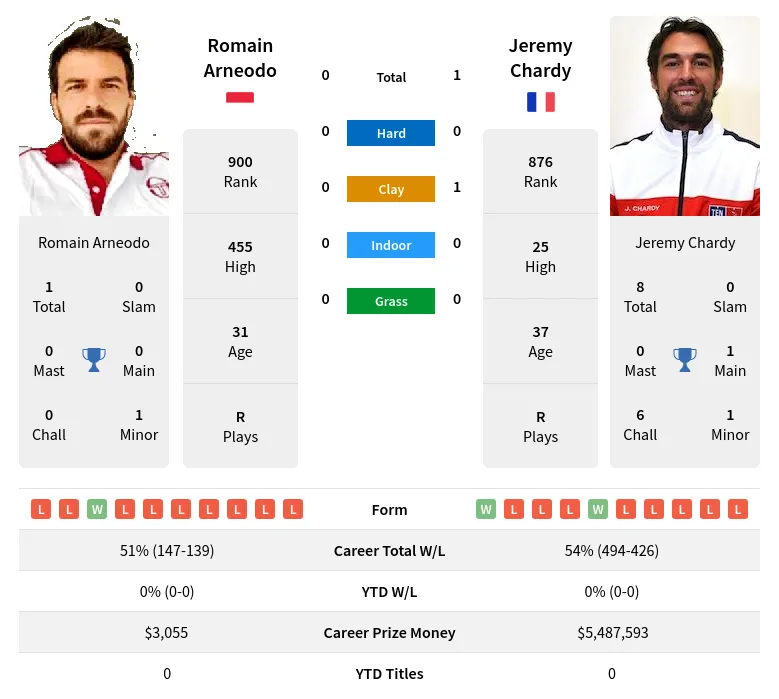 Arneodo Chardy H2h Summary Stats 19th April 2024