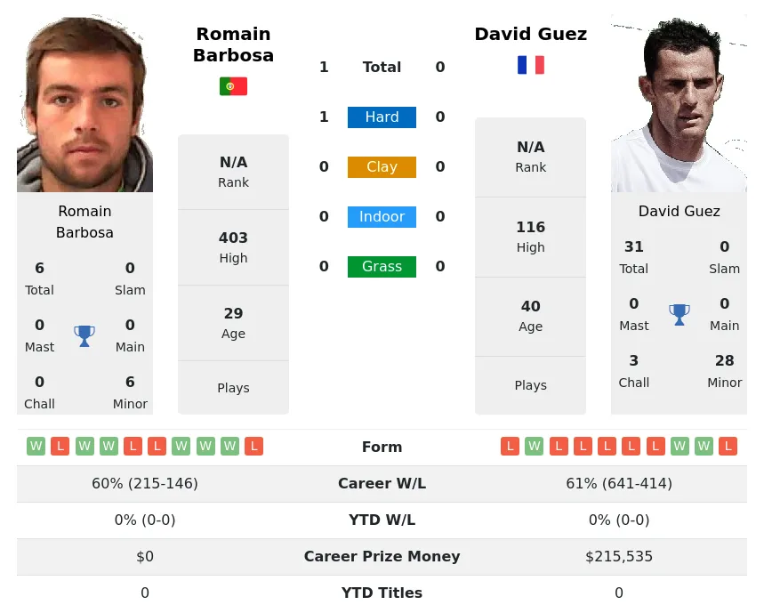 Barbosa Guez H2h Summary Stats 28th March 2024