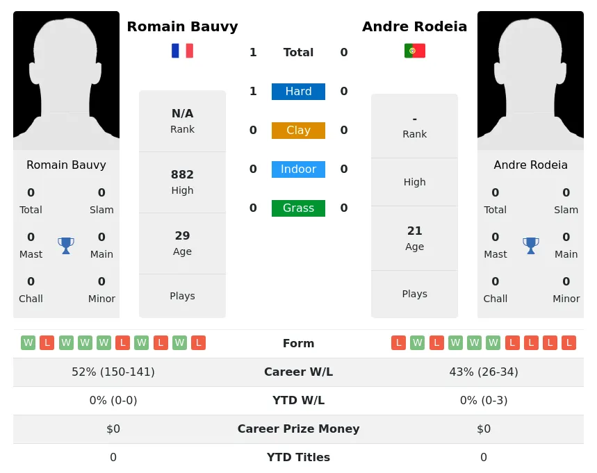 Bauvy Rodeia H2h Summary Stats 29th March 2024