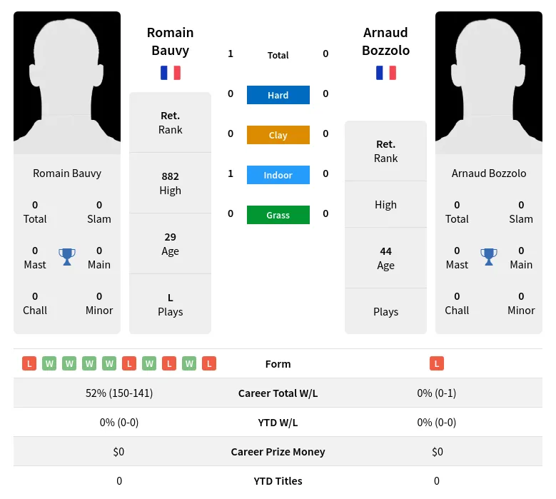 Bauvy Bozzolo H2h Summary Stats 24th April 2024