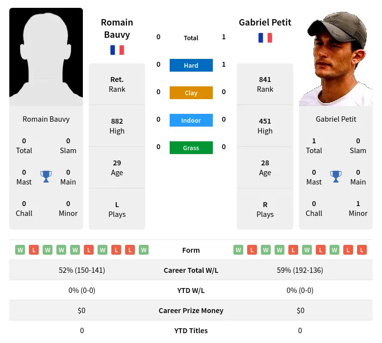 Petit Bauvy H2h Summary Stats 19th April 2024