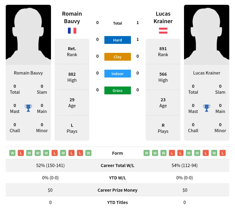 Bauvy Krainer H2h Summary Stats 19th April 2024
