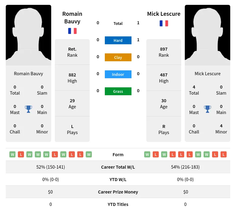 Bauvy Lescure H2h Summary Stats 19th April 2024