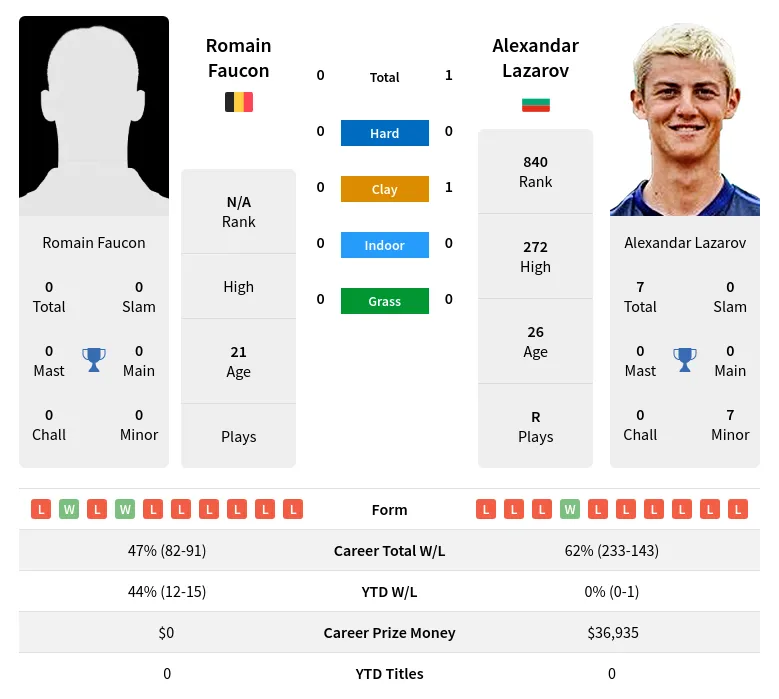 Faucon Lazarov H2h Summary Stats 19th April 2024