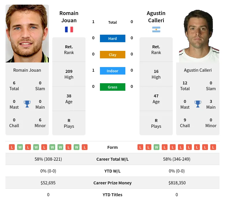 Jouan Calleri H2h Summary Stats 23rd April 2024