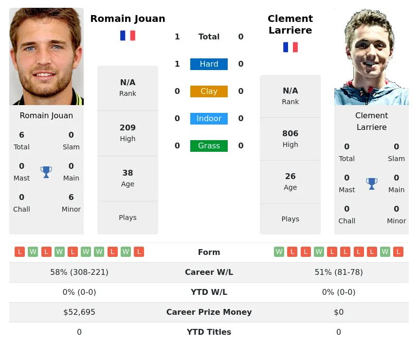 Jouan Larriere H2h Summary Stats 18th April 2024