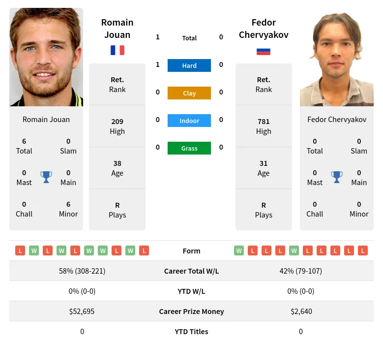 Jouan Chervyakov H2h Summary Stats 24th April 2024