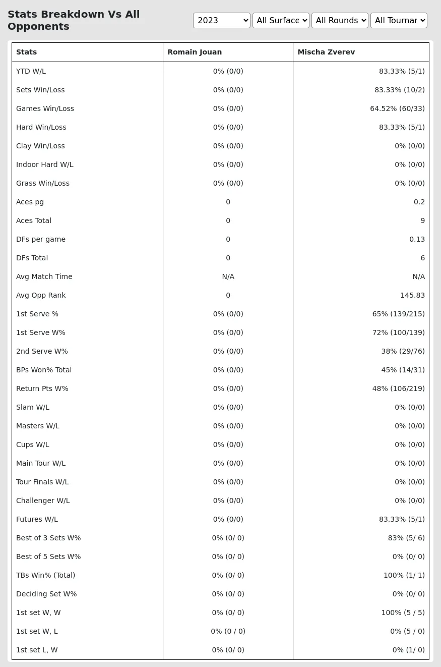 Romain Jouan Mischa Zverev Prediction Stats 