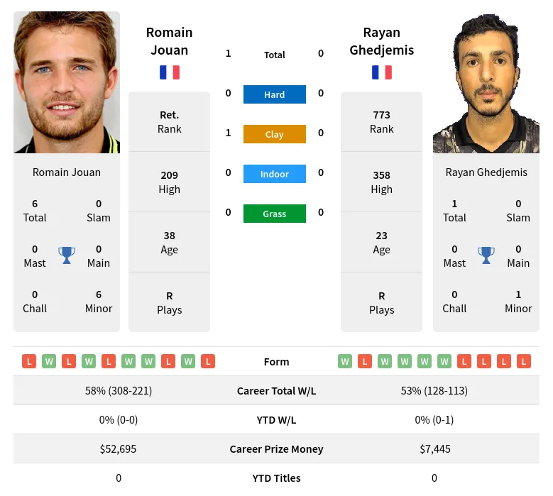 Jouan Ghedjemis H2h Summary Stats 1st July 2024
