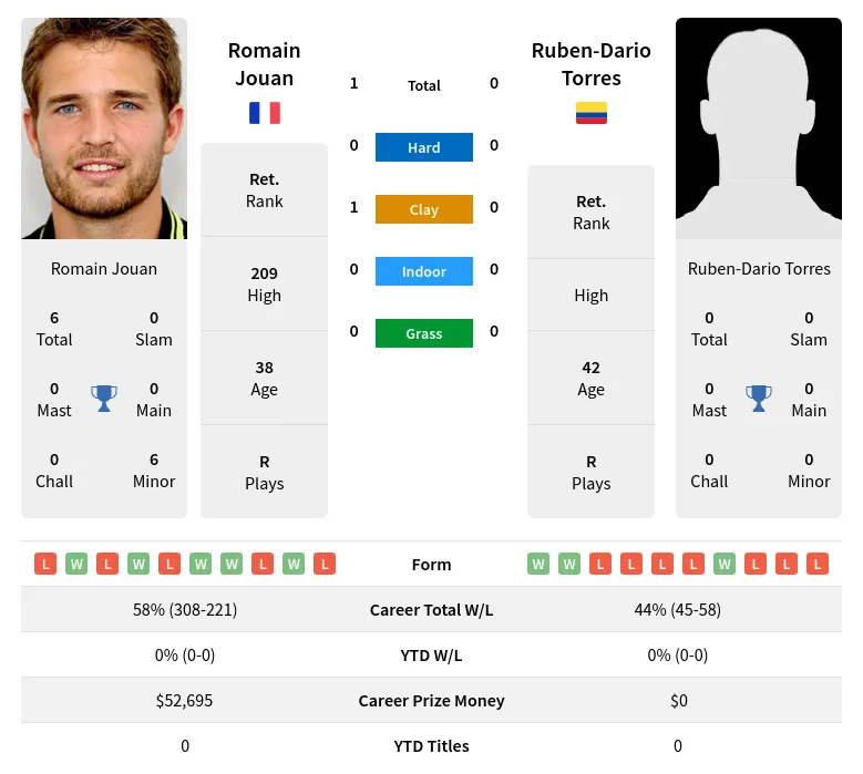 Jouan Torres H2h Summary Stats 4th July 2024