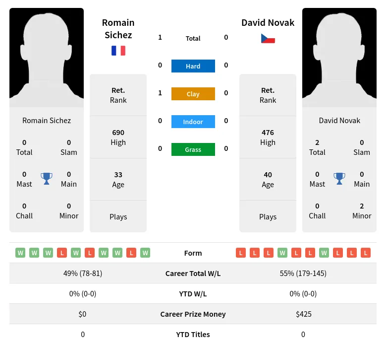 Sichez Novak H2h Summary Stats 2nd July 2024