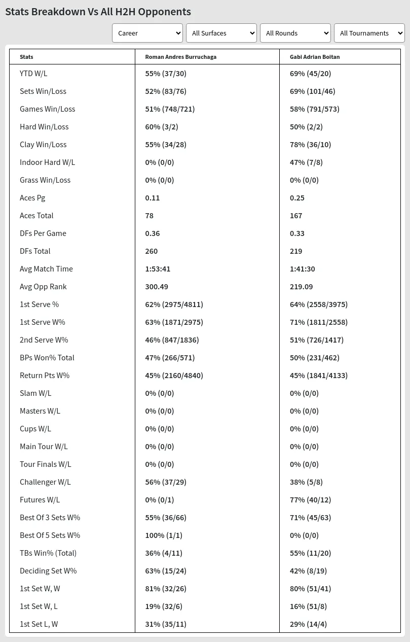 Roman Andres Burruchaga Gabi Adrian Boitan Prediction Stats 