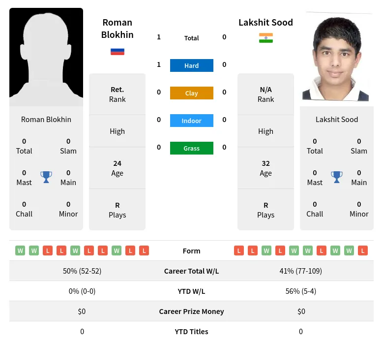 Blokhin Sood H2h Summary Stats 23rd April 2024