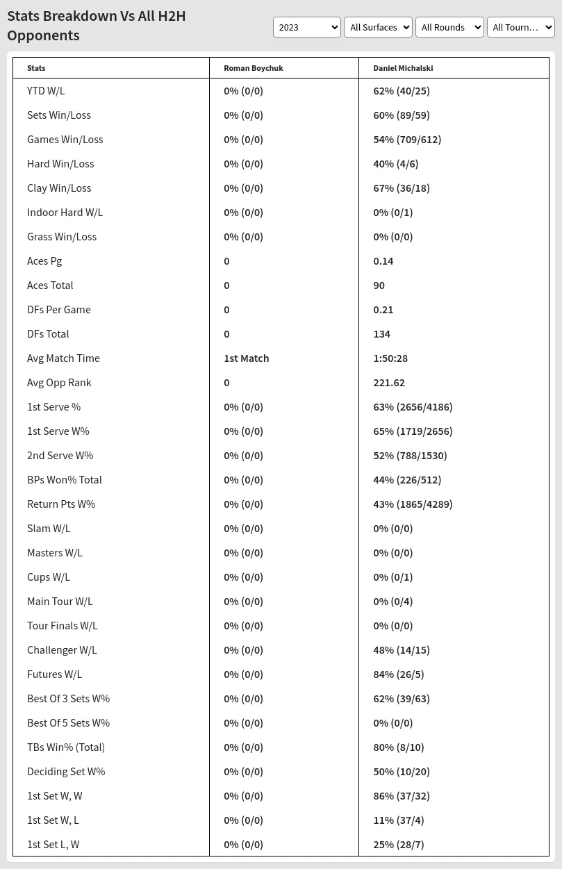 Daniel Michalski Roman Boychuk Prediction Stats 