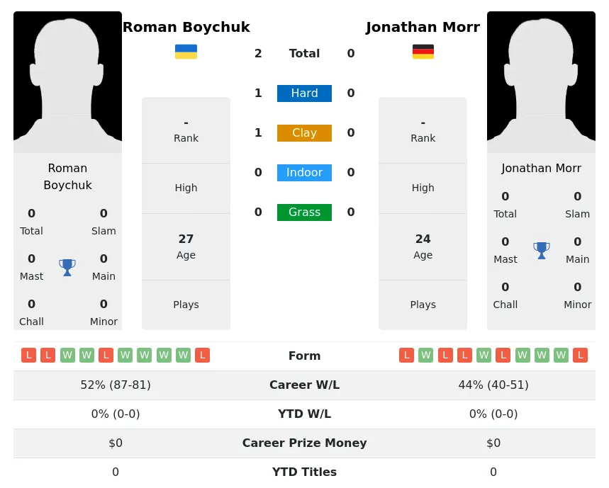 Boychuk Morr H2h Summary Stats 28th March 2024