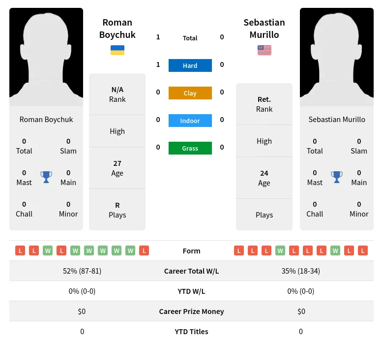 Boychuk Murillo H2h Summary Stats 19th April 2024