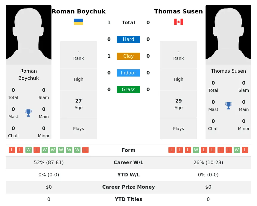 Boychuk Susen H2h Summary Stats 16th June 2024