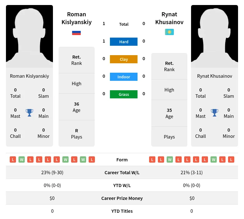 Kislyanskiy Khusainov H2h Summary Stats 21st June 2024