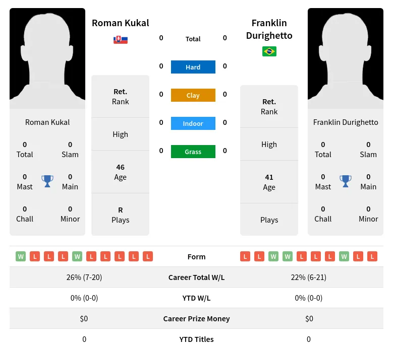 Kukal Durighetto H2h Summary Stats 23rd April 2024