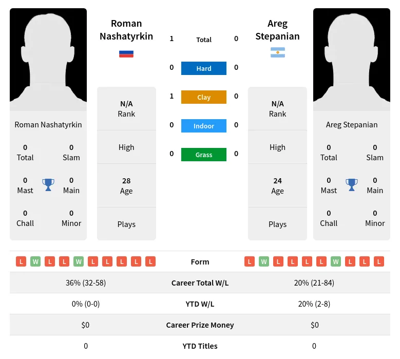 Nashatyrkin Stepanian H2h Summary Stats 24th April 2024