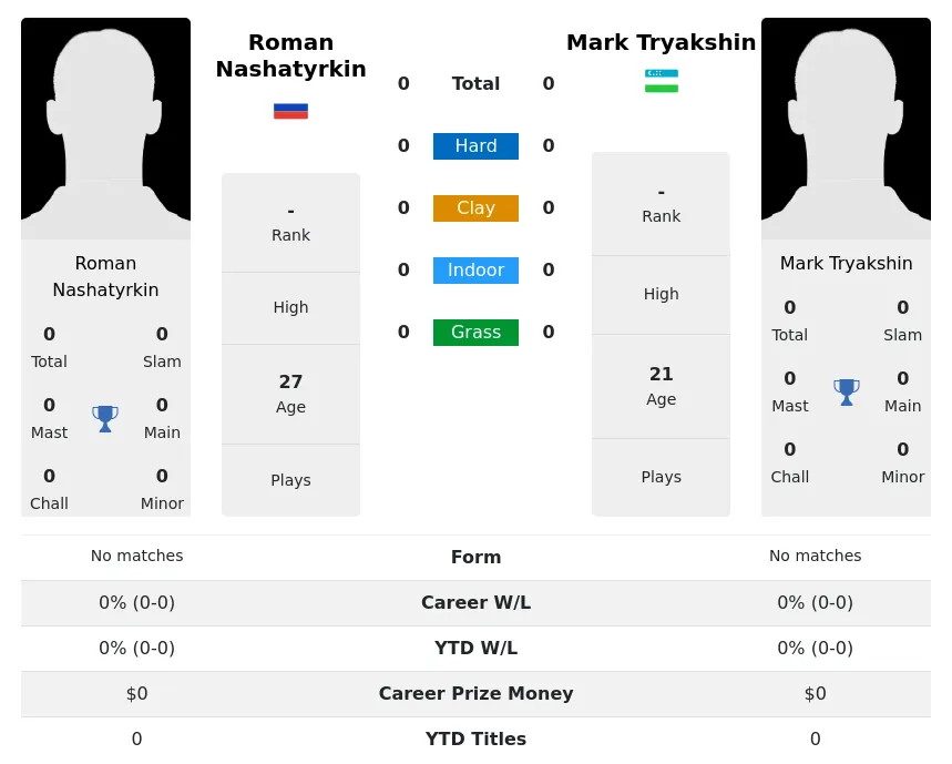 Nashatyrkin Tryakshin H2h Summary Stats 2nd July 2024