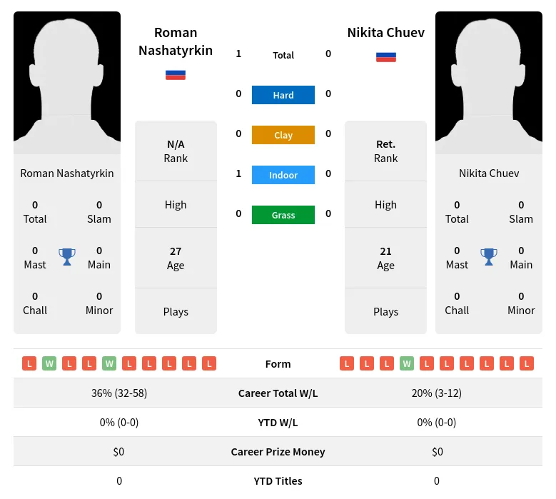 Nashatyrkin Chuev H2h Summary Stats 24th April 2024