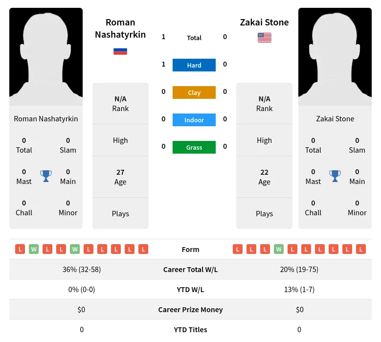 Stone Nashatyrkin H2h Summary Stats 19th April 2024