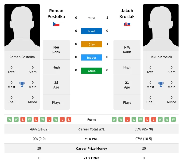 Kroslak Postolka H2h Summary Stats 26th May 2024