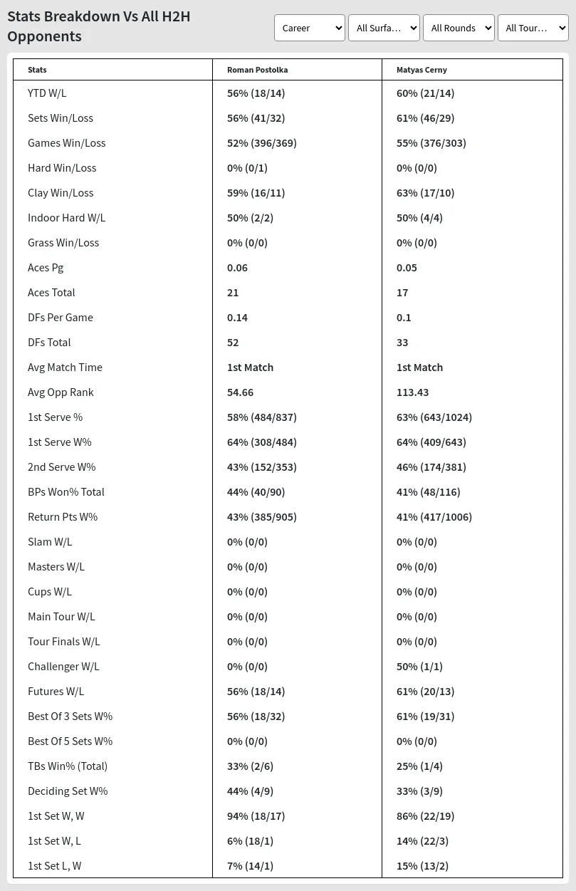 Roman Postolka Matyas Cerny Prediction Stats 