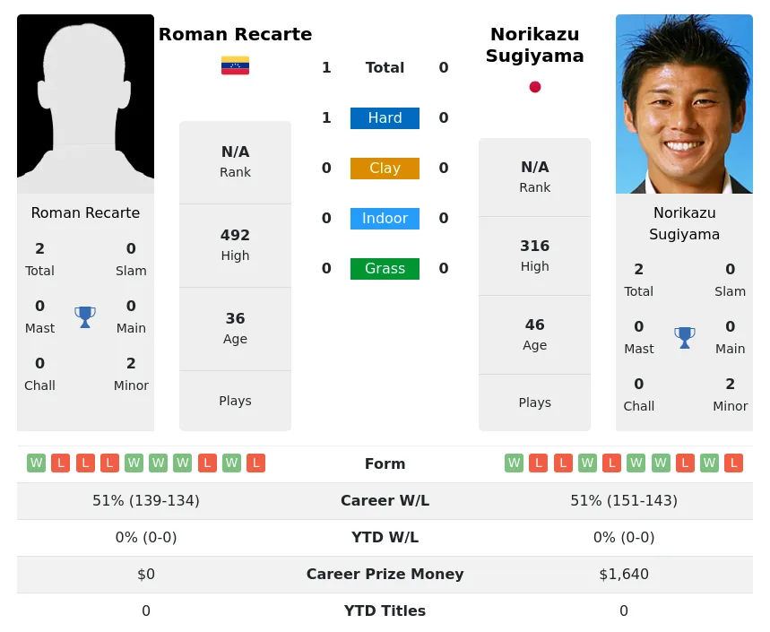 Recarte Sugiyama H2h Summary Stats 19th April 2024